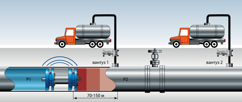 схема технологии очистки трубопроводов через вантузы